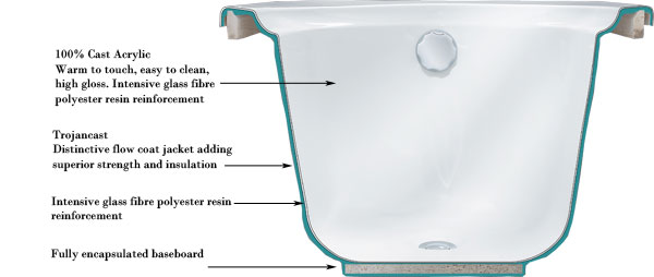 Trojancast cross section view